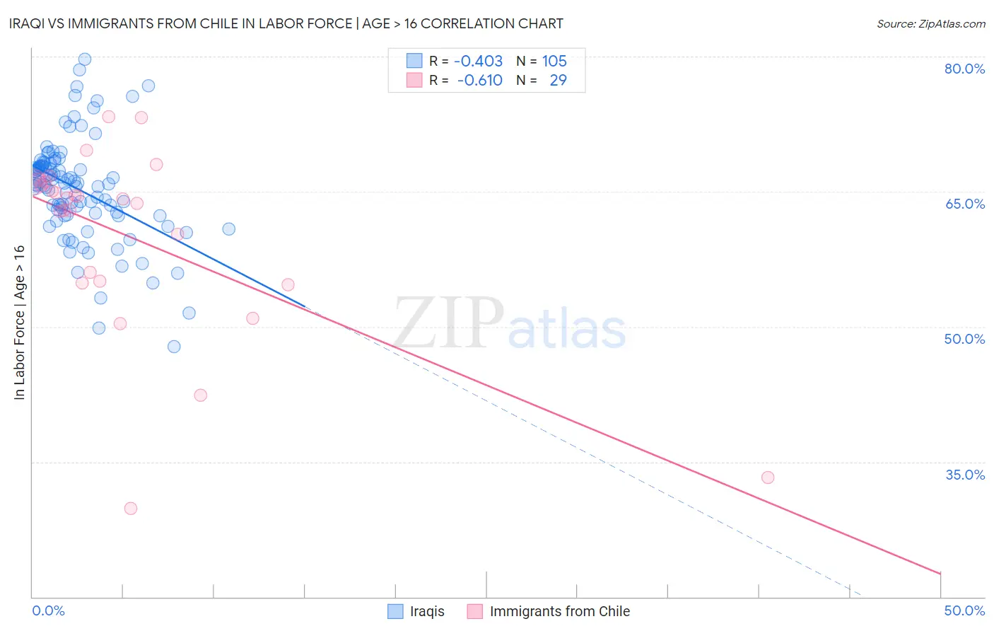 Iraqi vs Immigrants from Chile In Labor Force | Age > 16