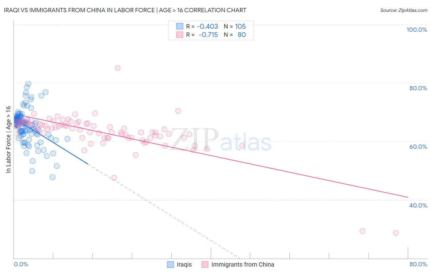 Iraqi vs Immigrants from China In Labor Force | Age > 16
