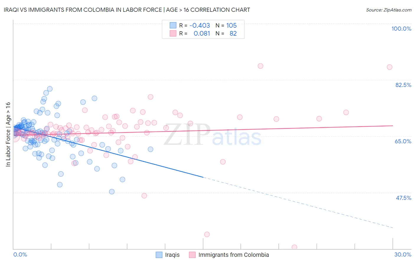 Iraqi vs Immigrants from Colombia In Labor Force | Age > 16