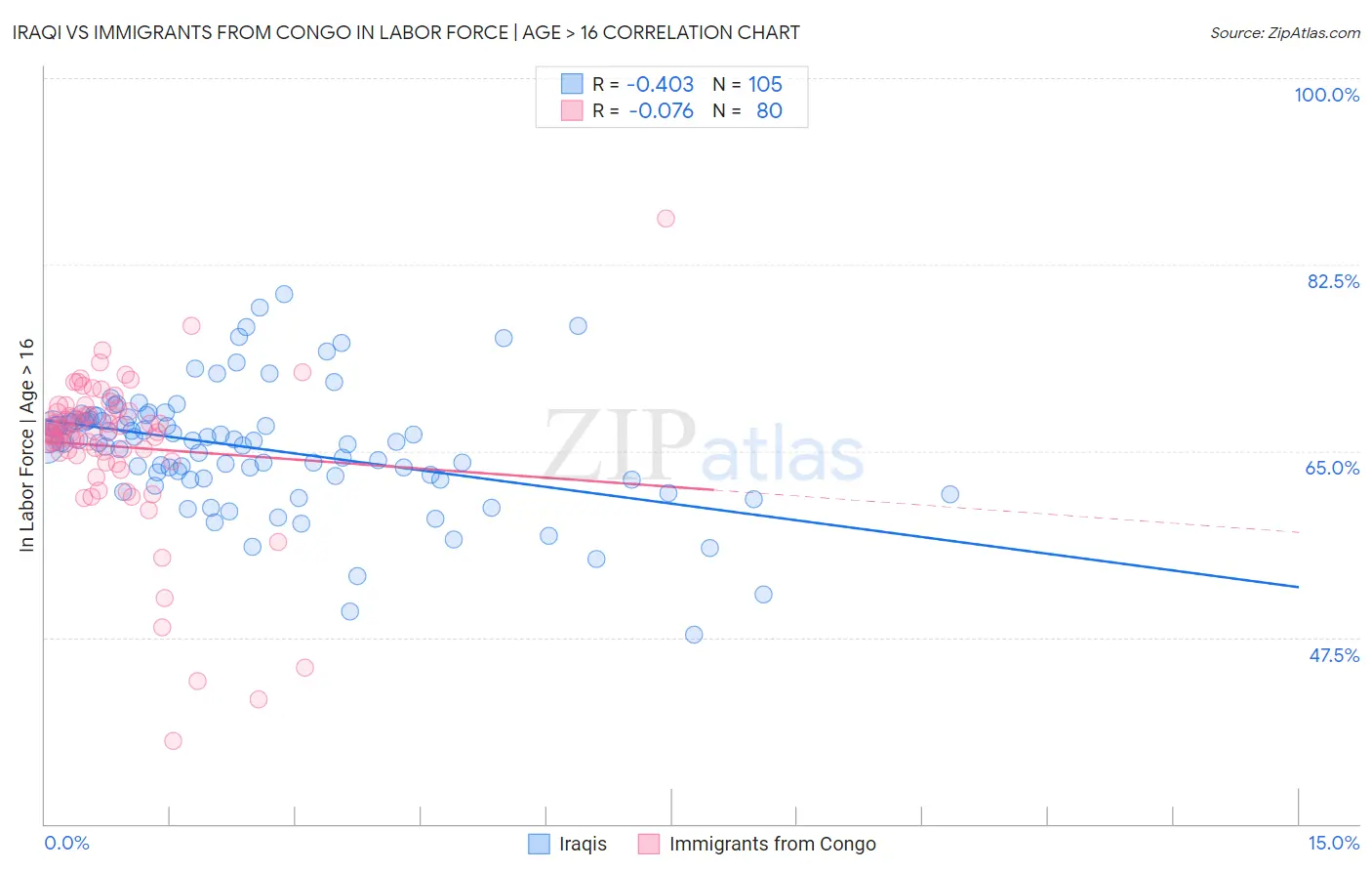 Iraqi vs Immigrants from Congo In Labor Force | Age > 16