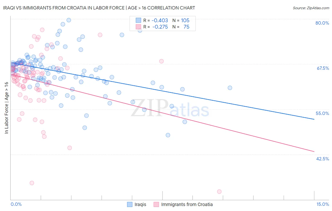 Iraqi vs Immigrants from Croatia In Labor Force | Age > 16