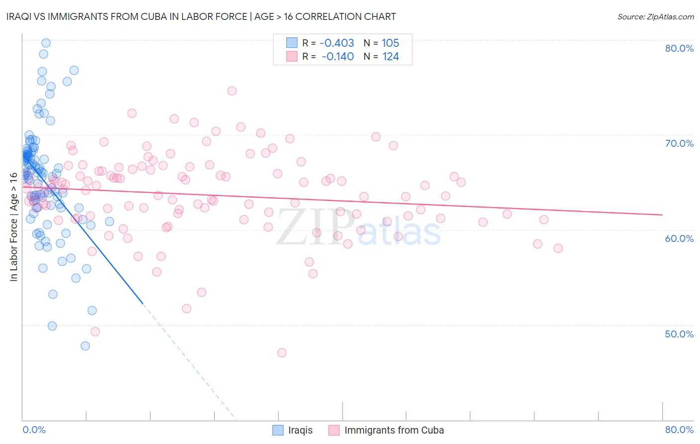 Iraqi vs Immigrants from Cuba In Labor Force | Age > 16