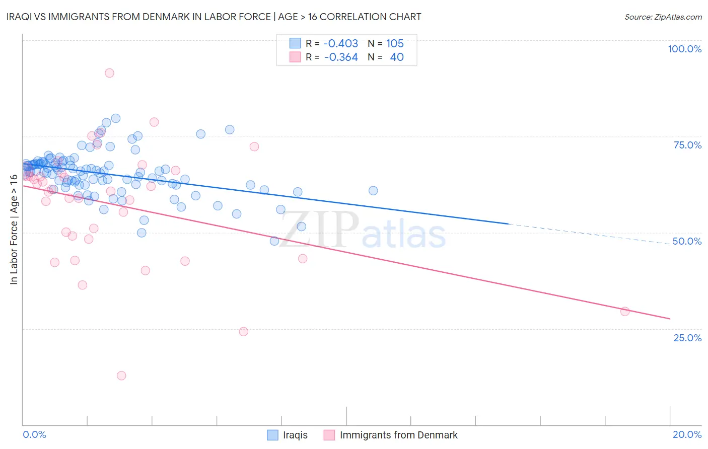 Iraqi vs Immigrants from Denmark In Labor Force | Age > 16