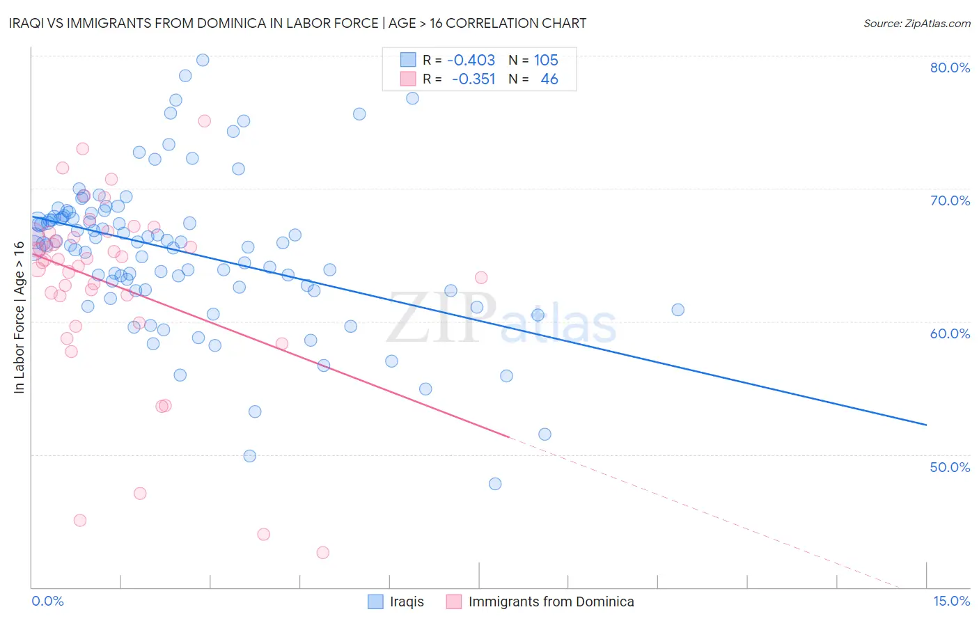 Iraqi vs Immigrants from Dominica In Labor Force | Age > 16