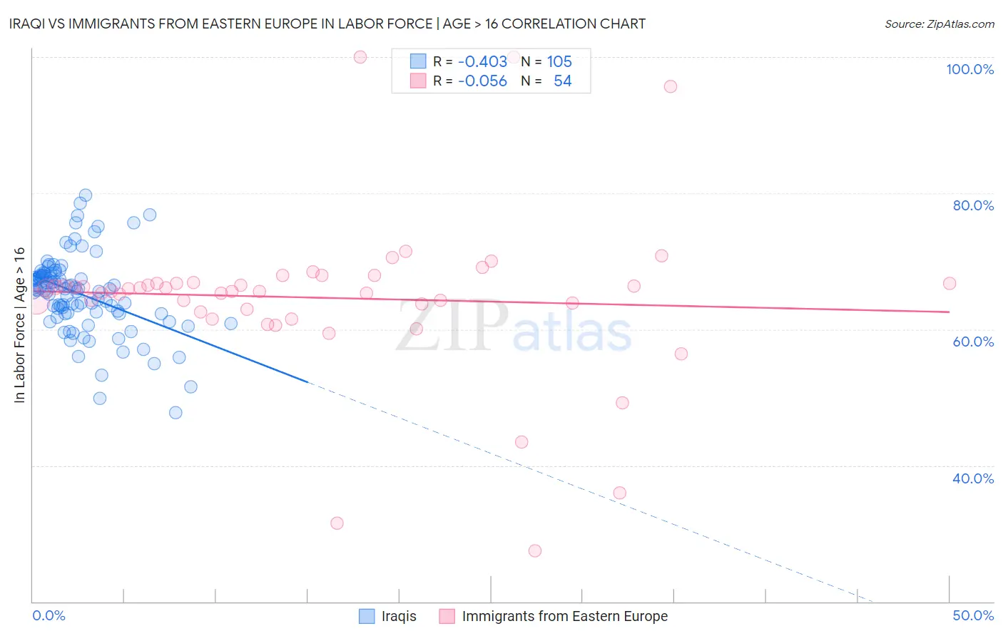 Iraqi vs Immigrants from Eastern Europe In Labor Force | Age > 16