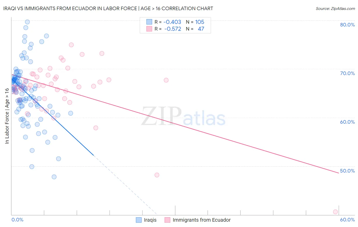 Iraqi vs Immigrants from Ecuador In Labor Force | Age > 16