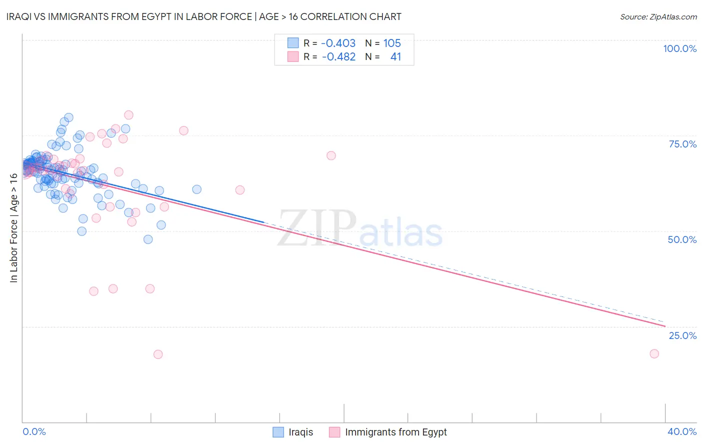 Iraqi vs Immigrants from Egypt In Labor Force | Age > 16