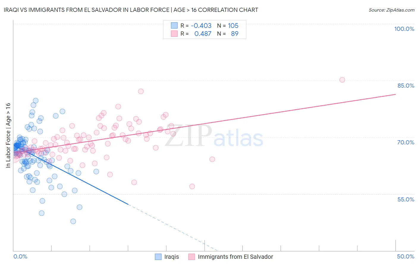 Iraqi vs Immigrants from El Salvador In Labor Force | Age > 16