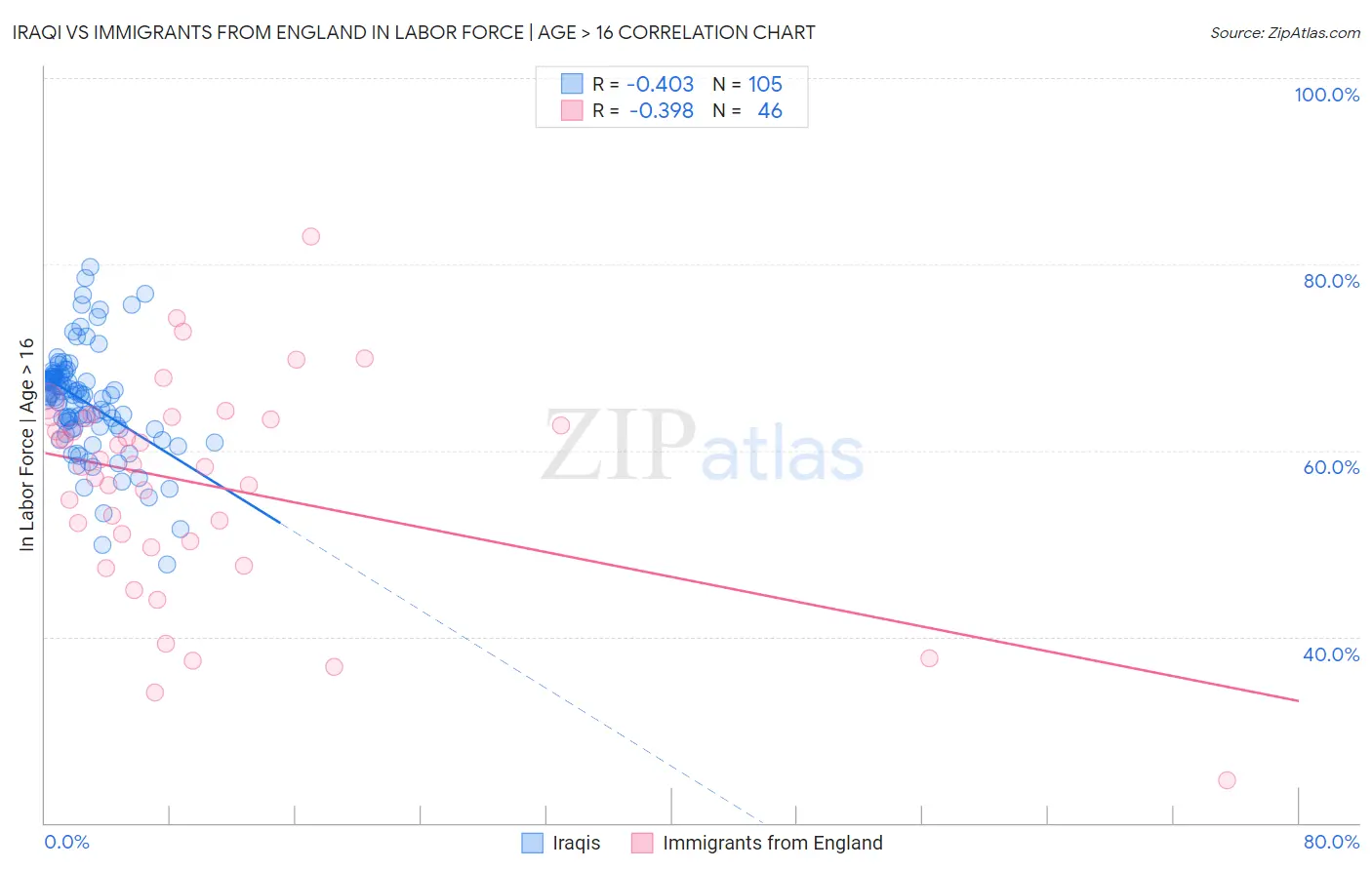 Iraqi vs Immigrants from England In Labor Force | Age > 16