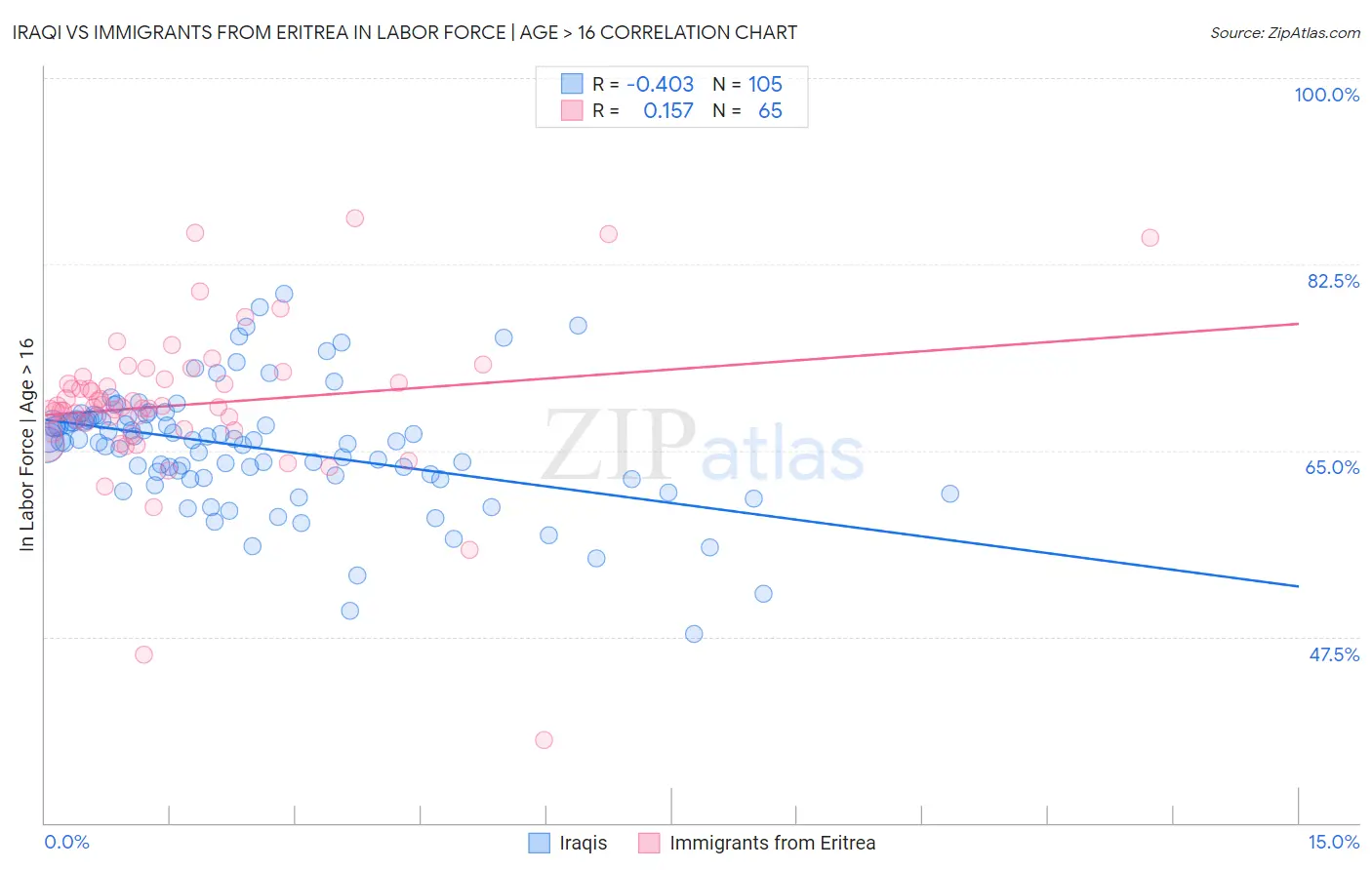 Iraqi vs Immigrants from Eritrea In Labor Force | Age > 16