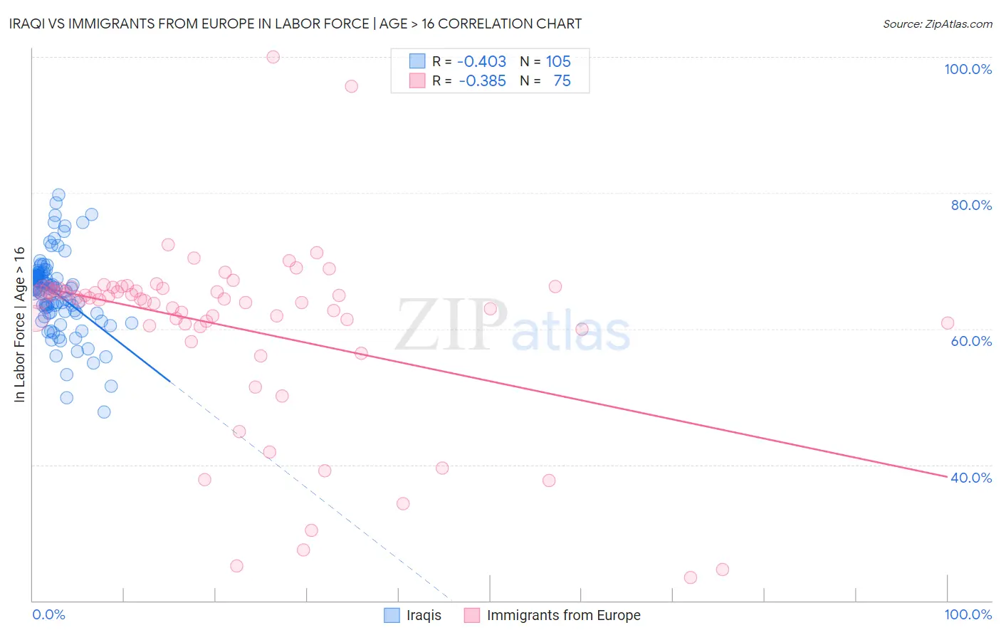 Iraqi vs Immigrants from Europe In Labor Force | Age > 16