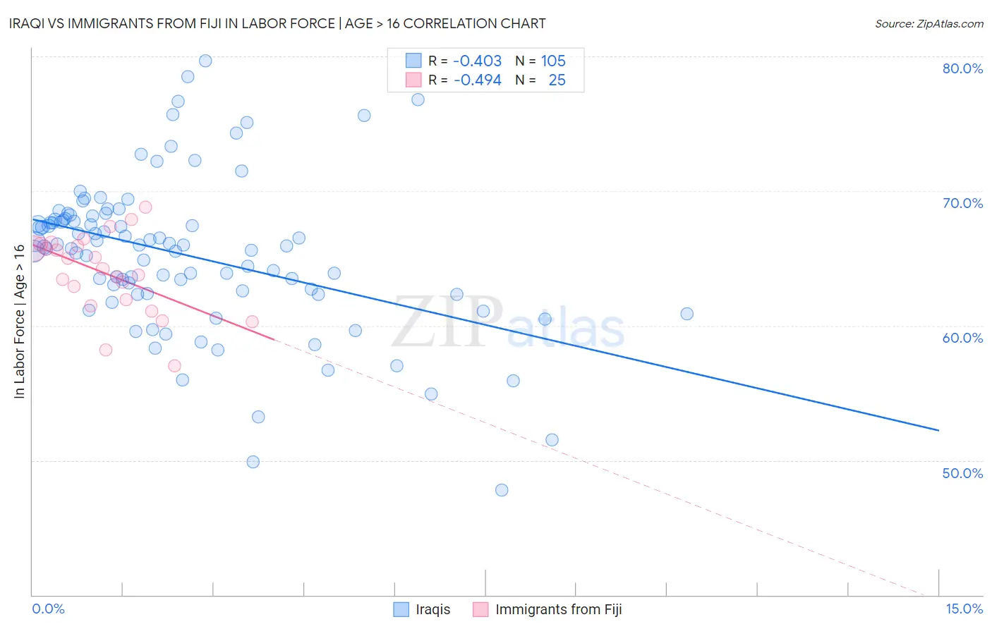 Iraqi vs Immigrants from Fiji In Labor Force | Age > 16