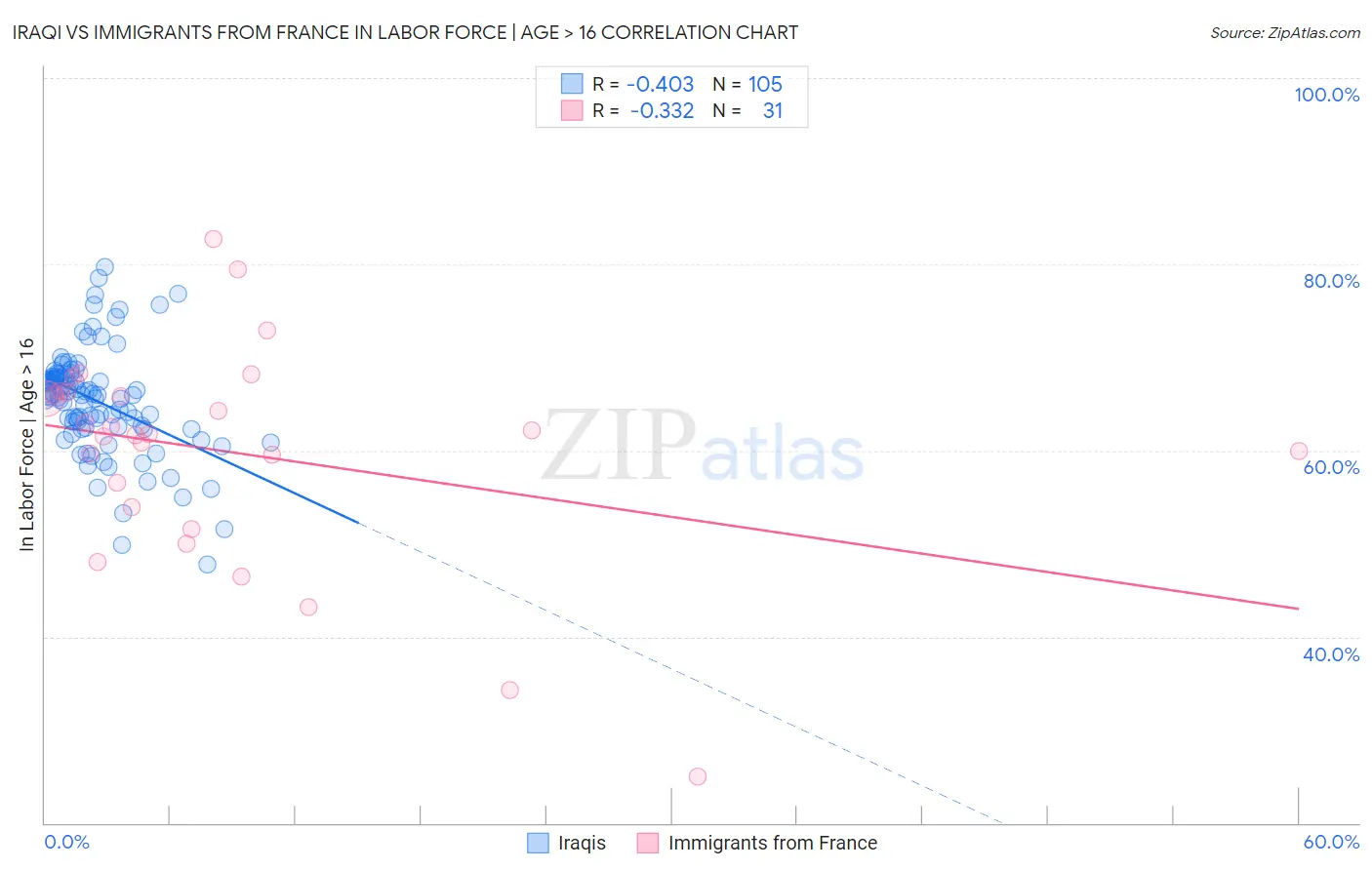 Iraqi vs Immigrants from France In Labor Force | Age > 16