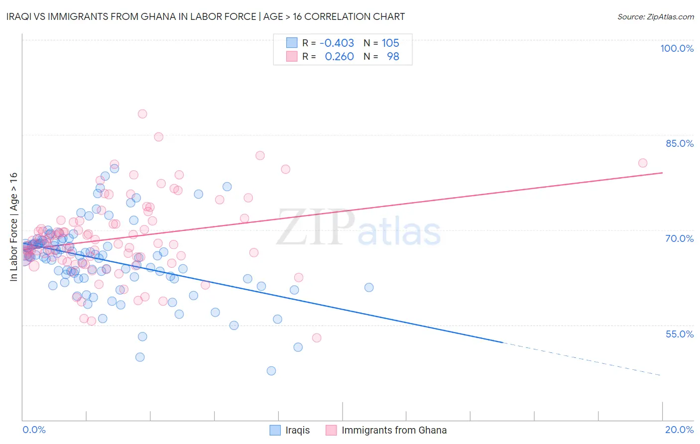 Iraqi vs Immigrants from Ghana In Labor Force | Age > 16