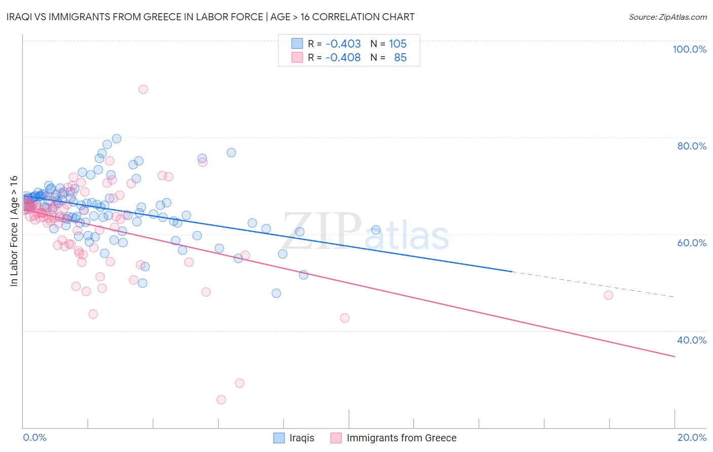 Iraqi vs Immigrants from Greece In Labor Force | Age > 16