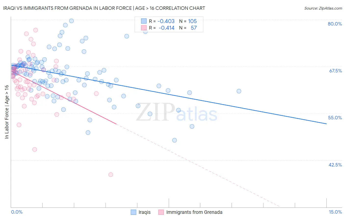 Iraqi vs Immigrants from Grenada In Labor Force | Age > 16