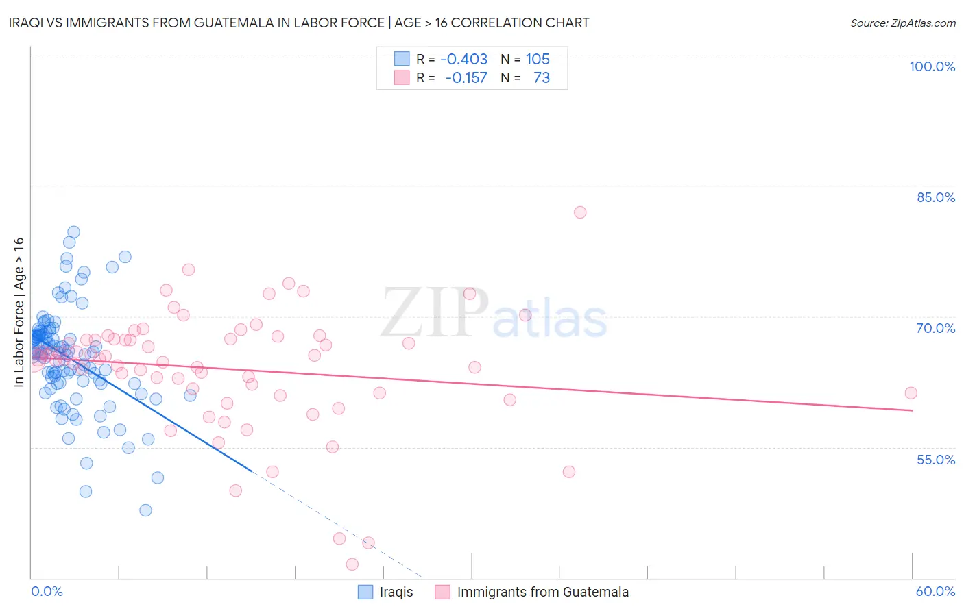 Iraqi vs Immigrants from Guatemala In Labor Force | Age > 16