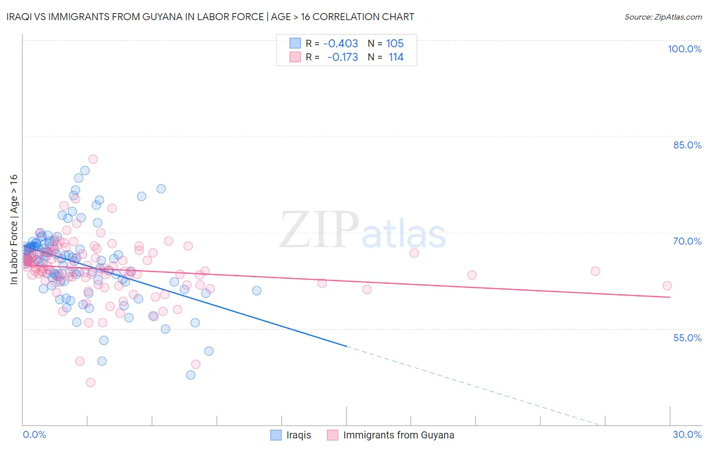 Iraqi vs Immigrants from Guyana In Labor Force | Age > 16