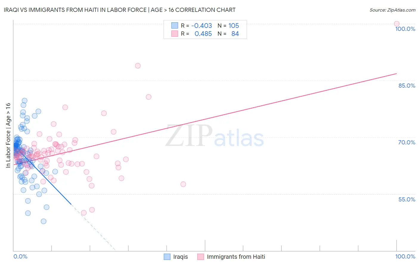 Iraqi vs Immigrants from Haiti In Labor Force | Age > 16