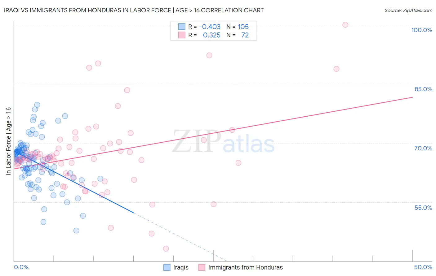 Iraqi vs Immigrants from Honduras In Labor Force | Age > 16