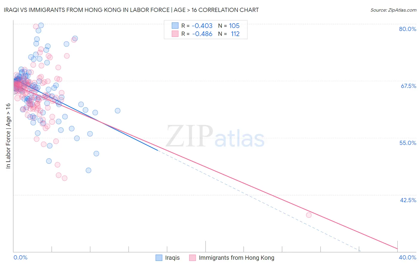 Iraqi vs Immigrants from Hong Kong In Labor Force | Age > 16