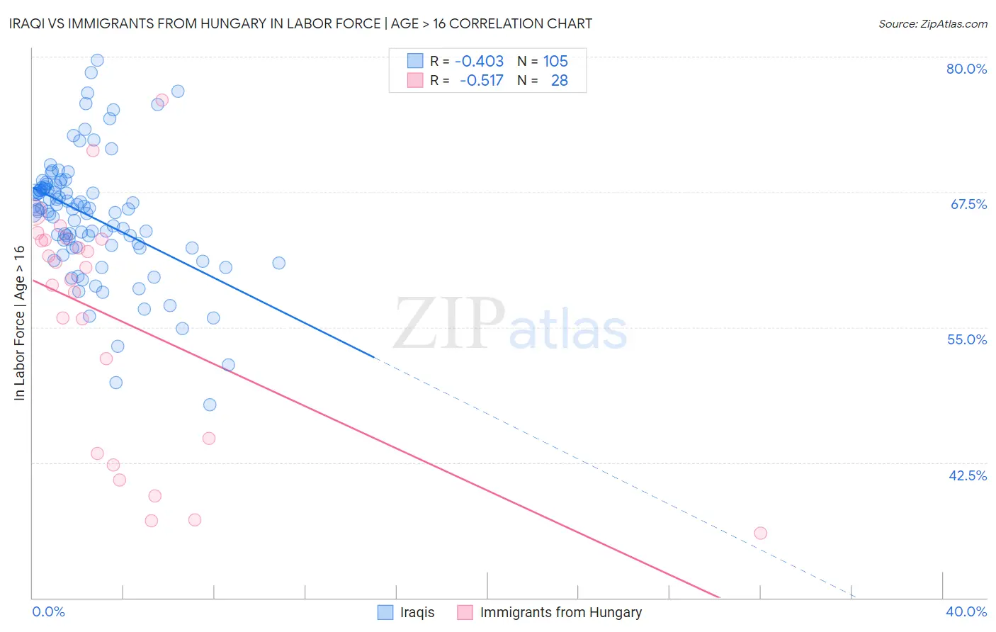 Iraqi vs Immigrants from Hungary In Labor Force | Age > 16