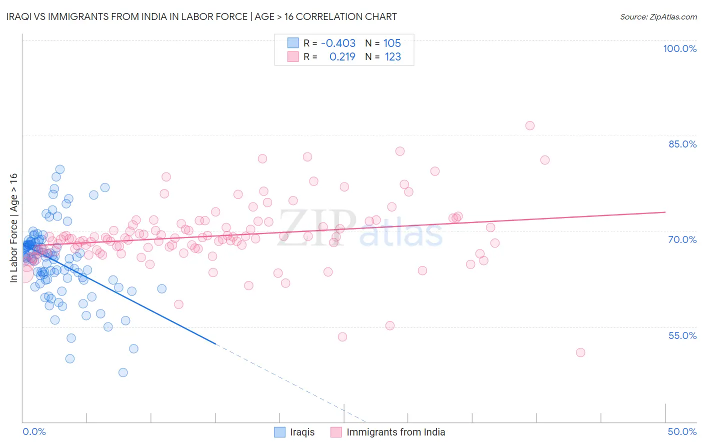 Iraqi vs Immigrants from India In Labor Force | Age > 16