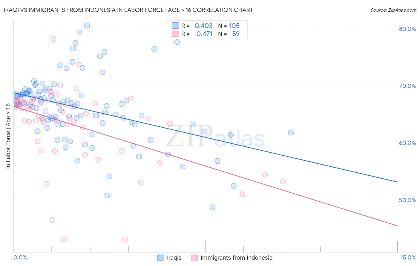 Iraqi vs Immigrants from Indonesia In Labor Force | Age > 16