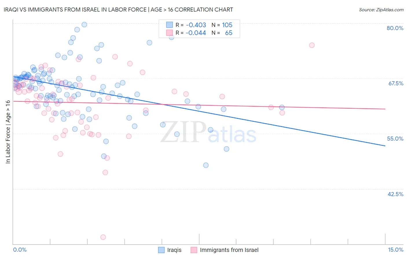 Iraqi vs Immigrants from Israel In Labor Force | Age > 16