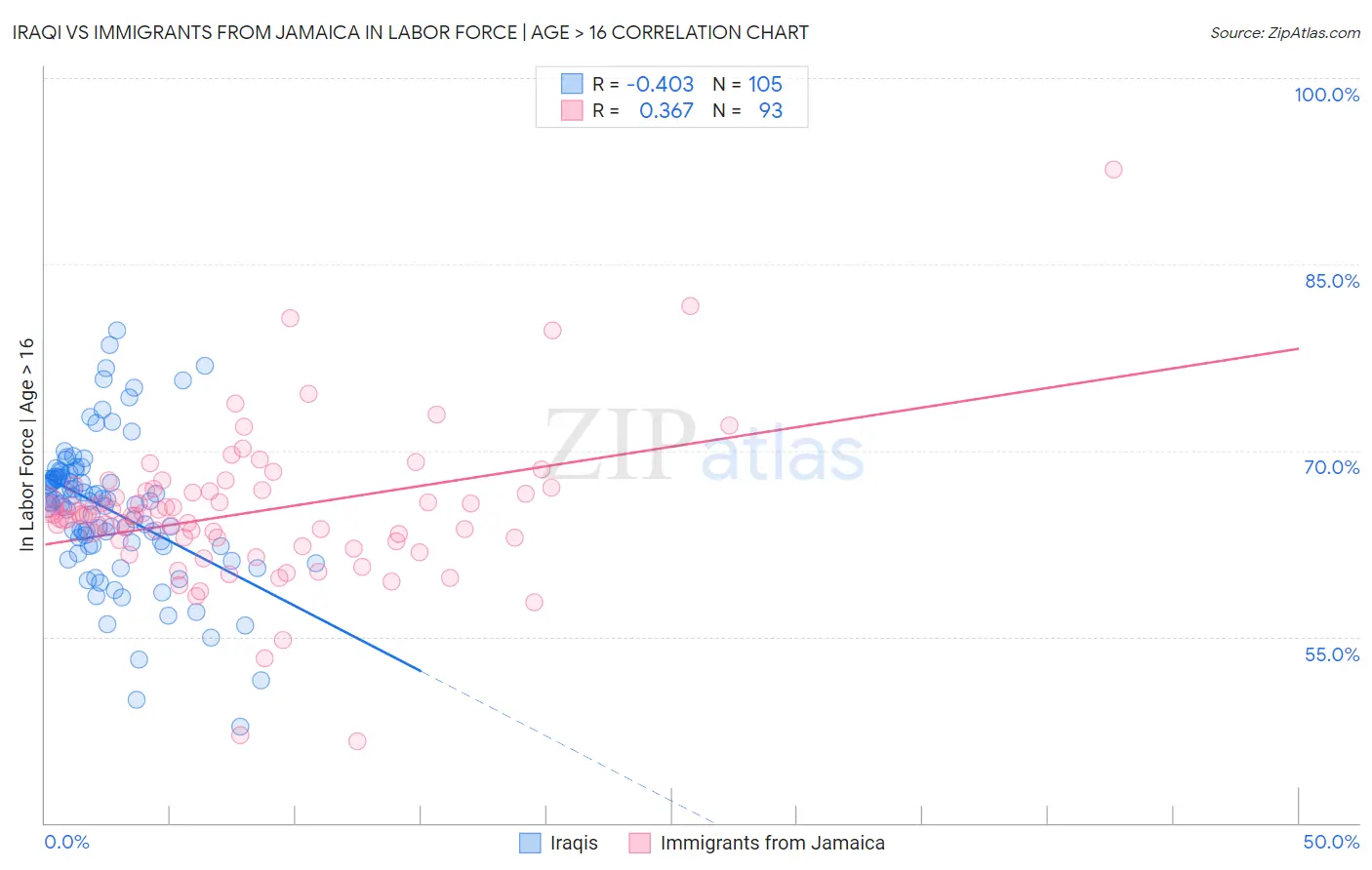 Iraqi vs Immigrants from Jamaica In Labor Force | Age > 16