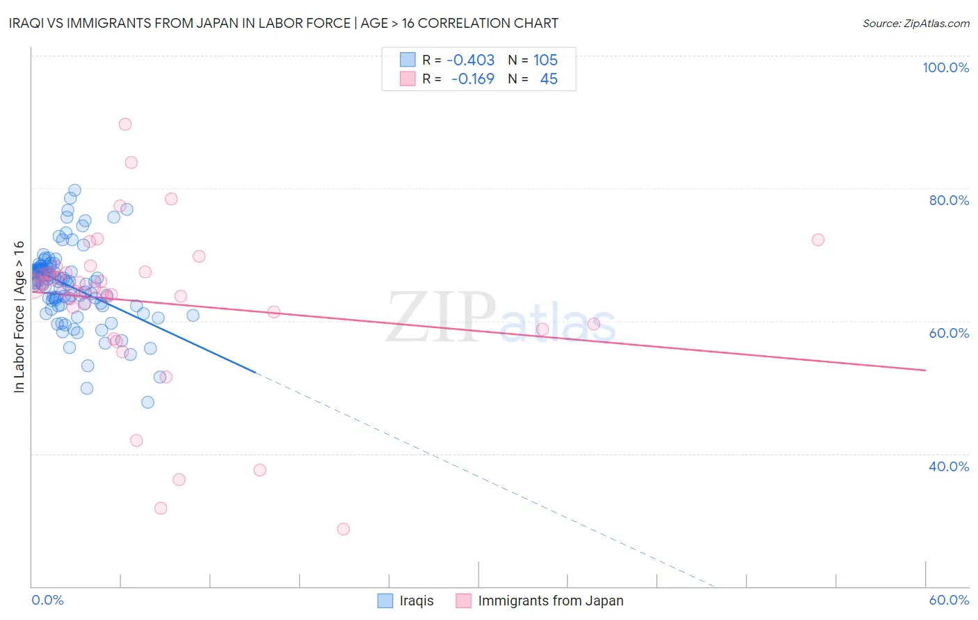 Iraqi vs Immigrants from Japan In Labor Force | Age > 16