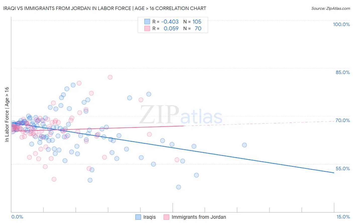 Iraqi vs Immigrants from Jordan In Labor Force | Age > 16