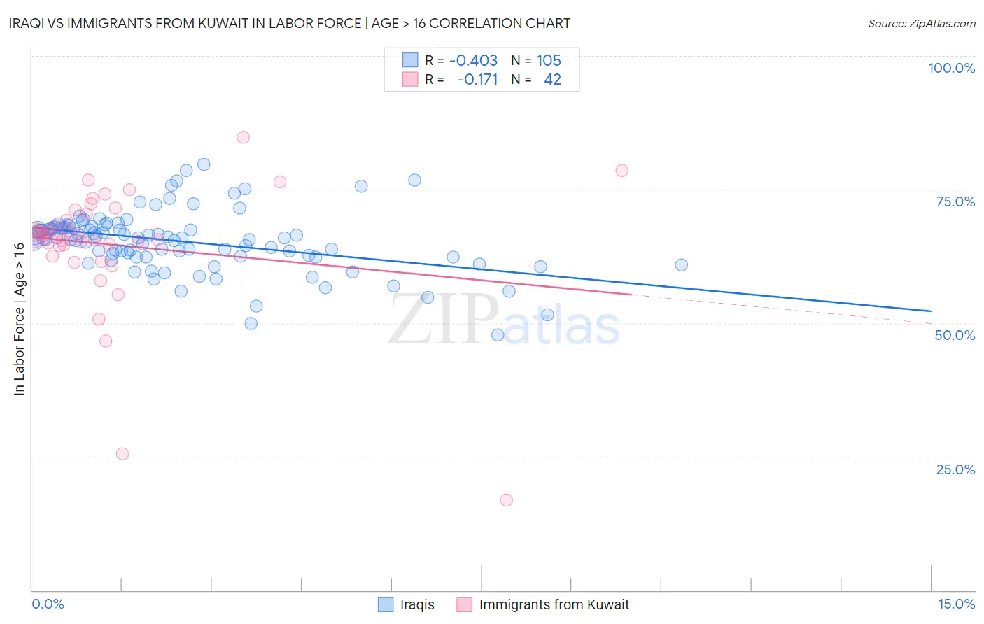 Iraqi vs Immigrants from Kuwait In Labor Force | Age > 16