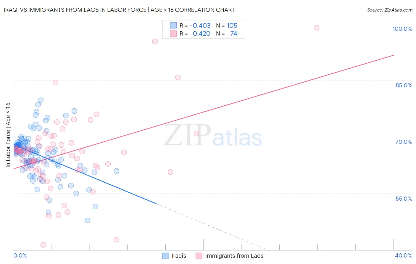 Iraqi vs Immigrants from Laos In Labor Force | Age > 16