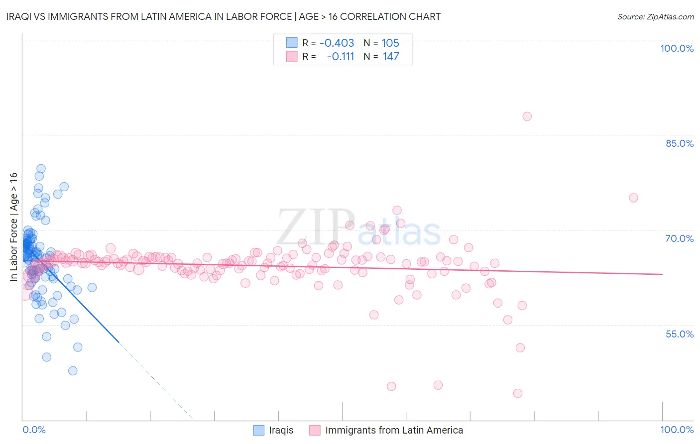 Iraqi vs Immigrants from Latin America In Labor Force | Age > 16