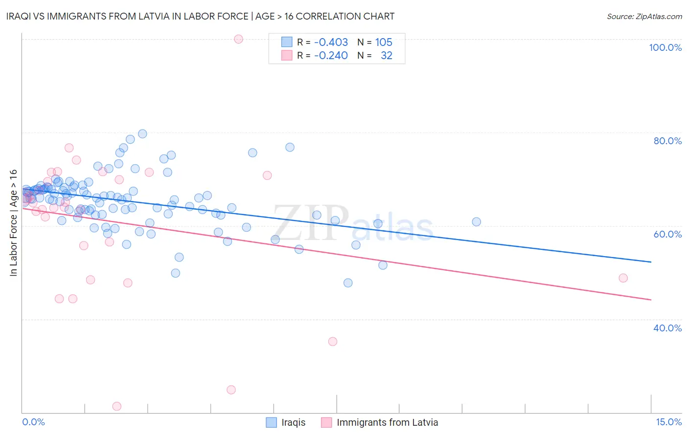 Iraqi vs Immigrants from Latvia In Labor Force | Age > 16