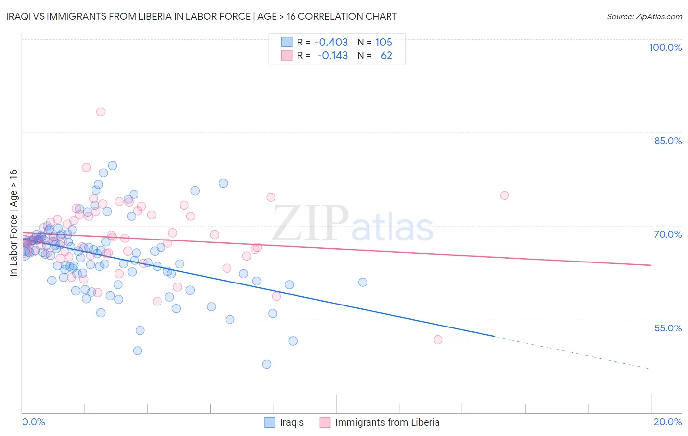 Iraqi vs Immigrants from Liberia In Labor Force | Age > 16