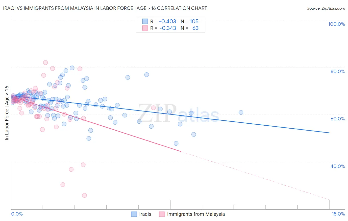 Iraqi vs Immigrants from Malaysia In Labor Force | Age > 16