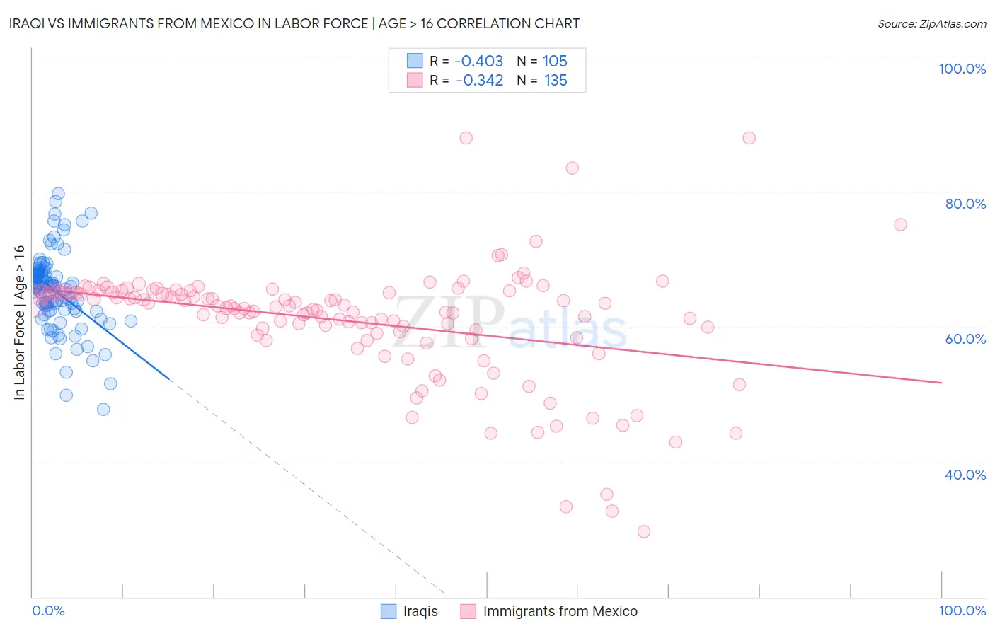 Iraqi vs Immigrants from Mexico In Labor Force | Age > 16