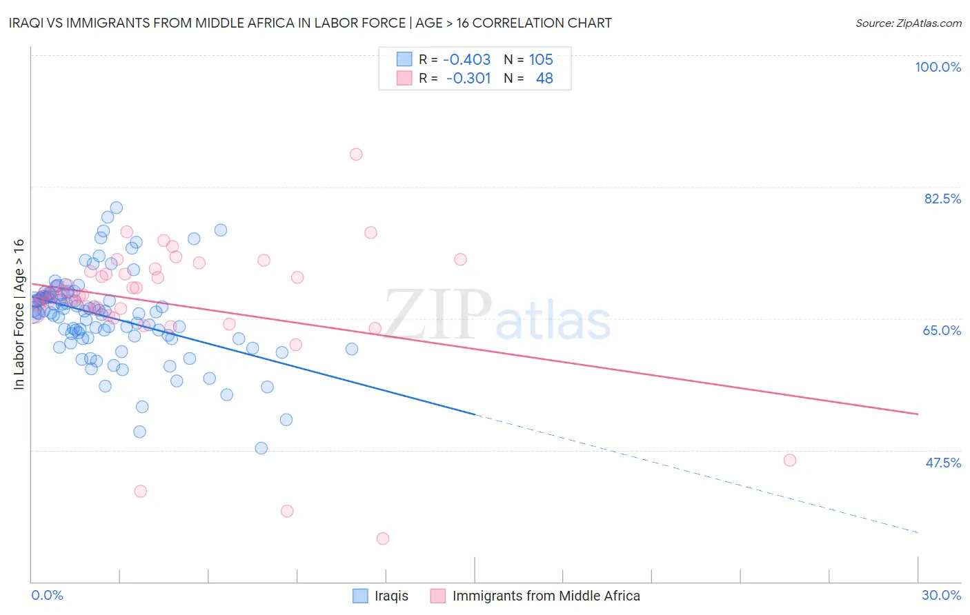 Iraqi vs Immigrants from Middle Africa In Labor Force | Age > 16