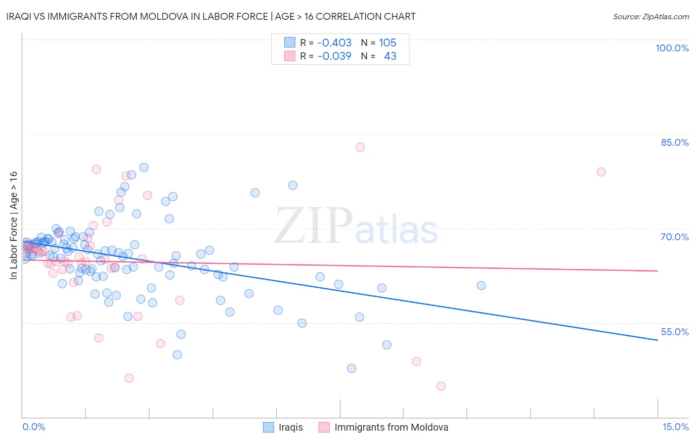 Iraqi vs Immigrants from Moldova In Labor Force | Age > 16