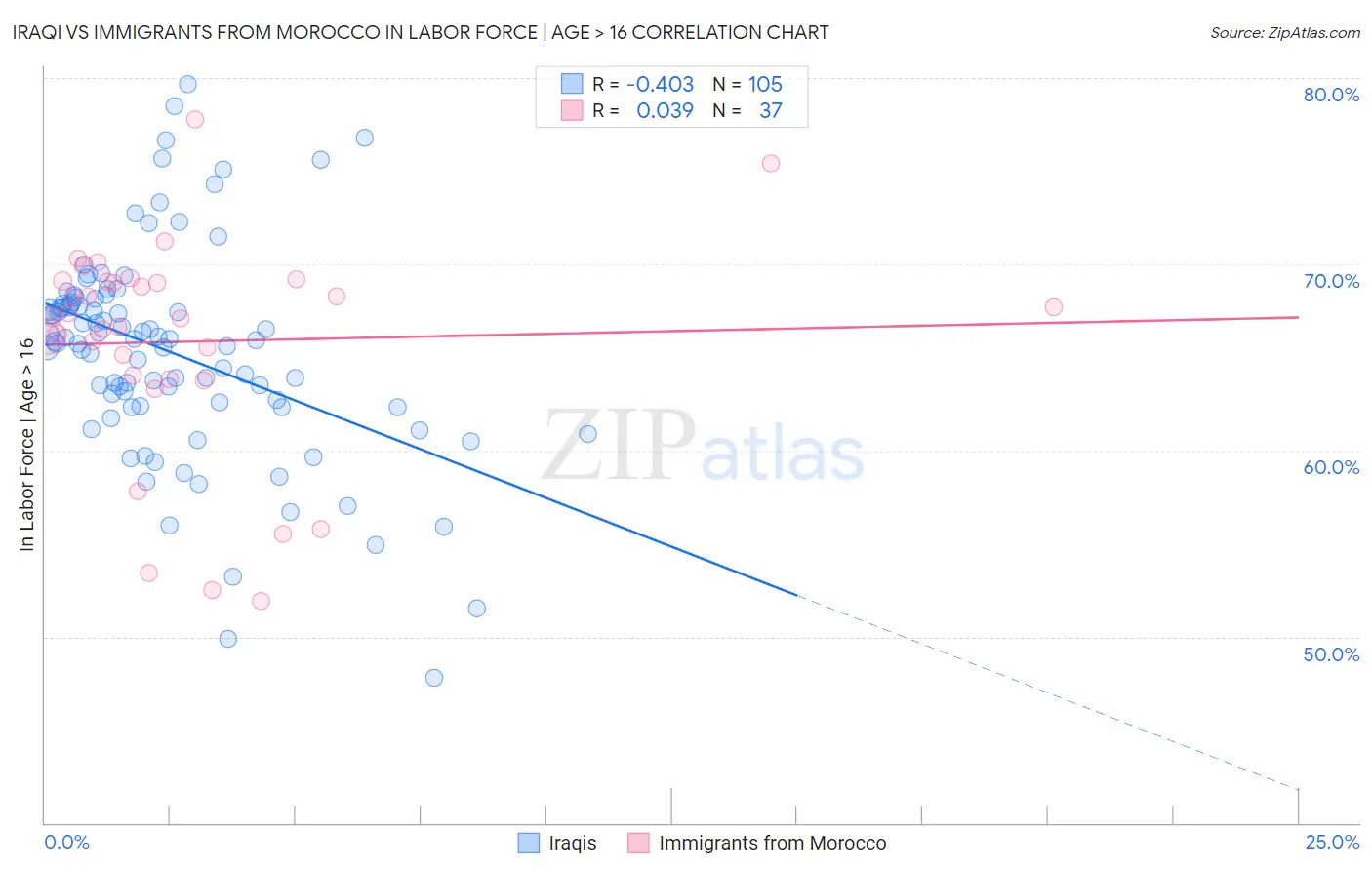 Iraqi vs Immigrants from Morocco In Labor Force | Age > 16