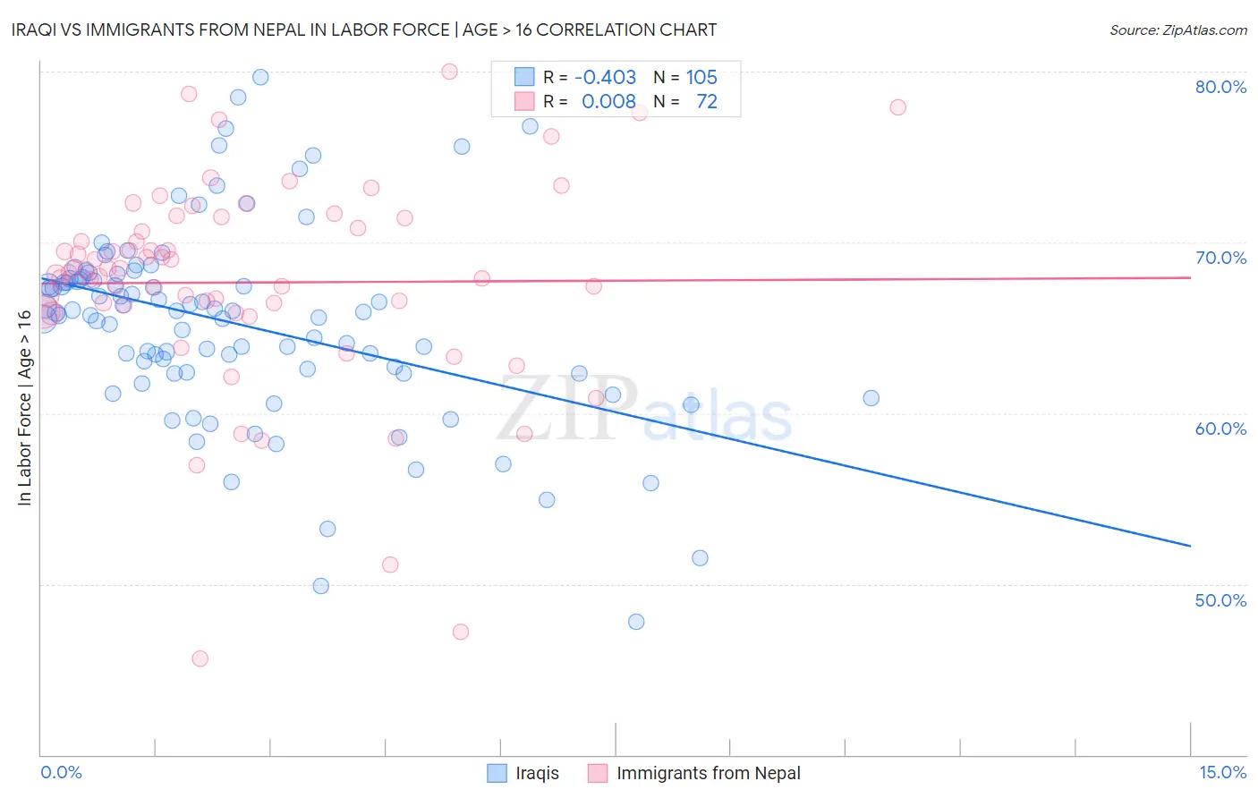 Iraqi vs Immigrants from Nepal In Labor Force | Age > 16