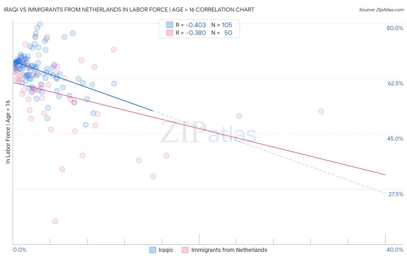 Iraqi vs Immigrants from Netherlands In Labor Force | Age > 16