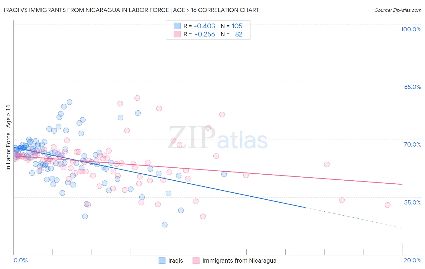 Iraqi vs Immigrants from Nicaragua In Labor Force | Age > 16