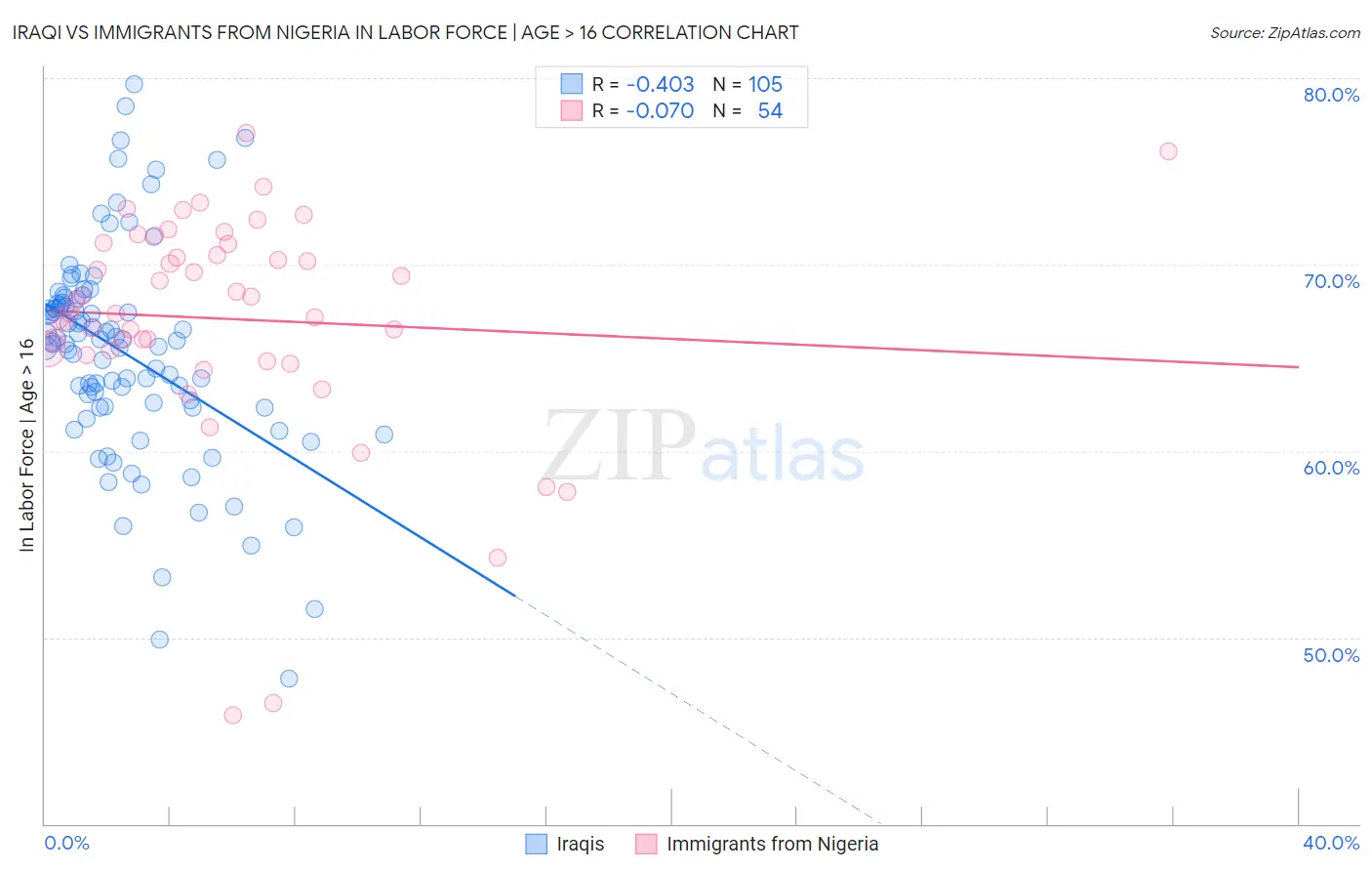 Iraqi vs Immigrants from Nigeria In Labor Force | Age > 16