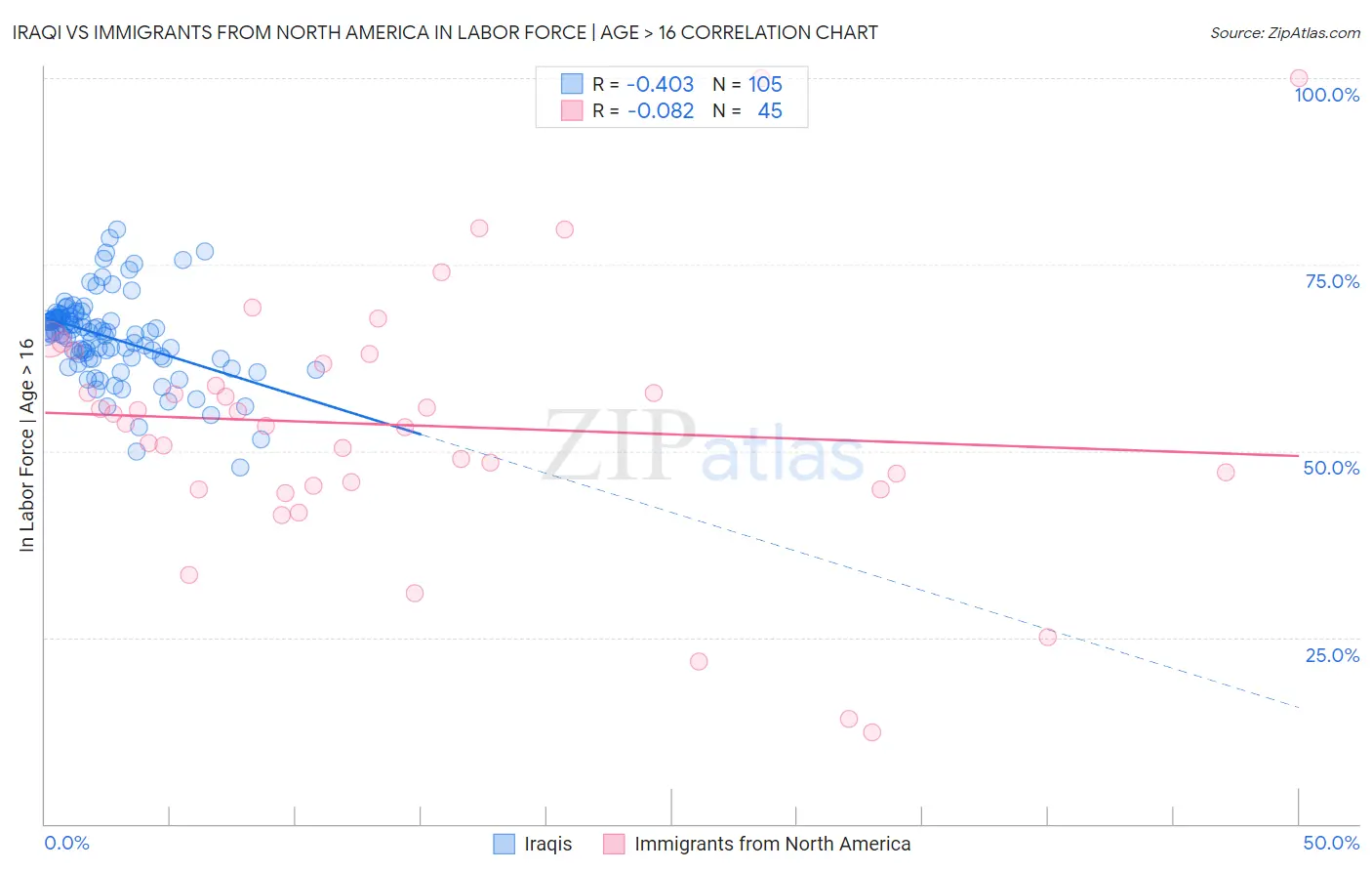 Iraqi vs Immigrants from North America In Labor Force | Age > 16