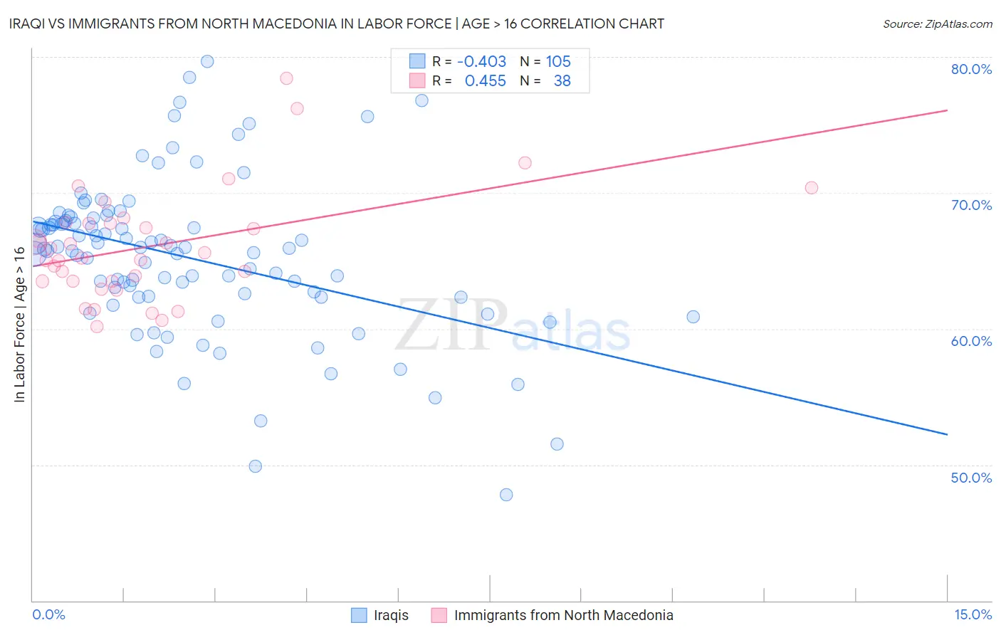 Iraqi vs Immigrants from North Macedonia In Labor Force | Age > 16