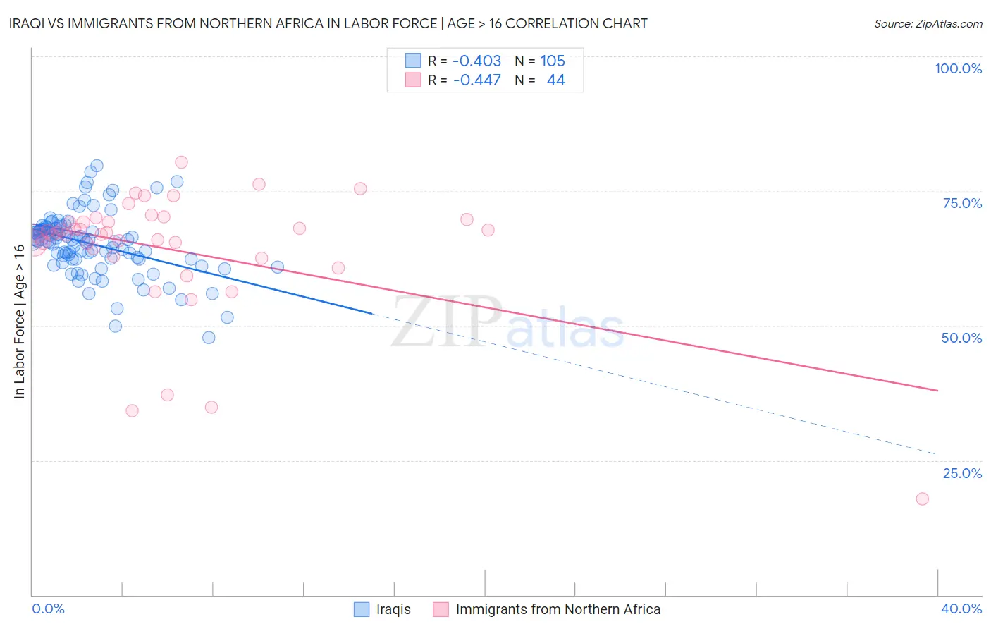 Iraqi vs Immigrants from Northern Africa In Labor Force | Age > 16