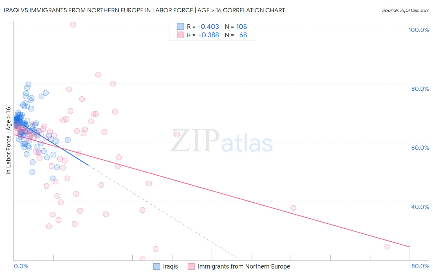 Iraqi vs Immigrants from Northern Europe In Labor Force | Age > 16